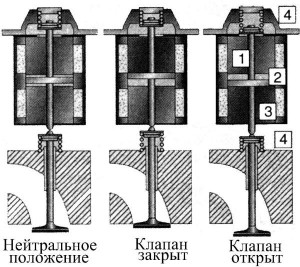 Системы управления фазами газораспределения