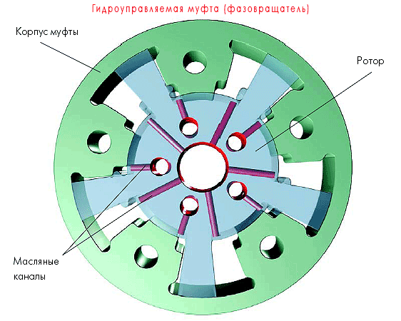 Системы управления фазами газораспределения