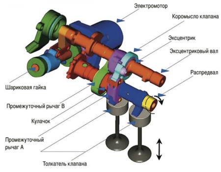 Системы управления фазами газораспределения