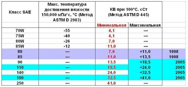 Заливаем в раздатку правильное масло