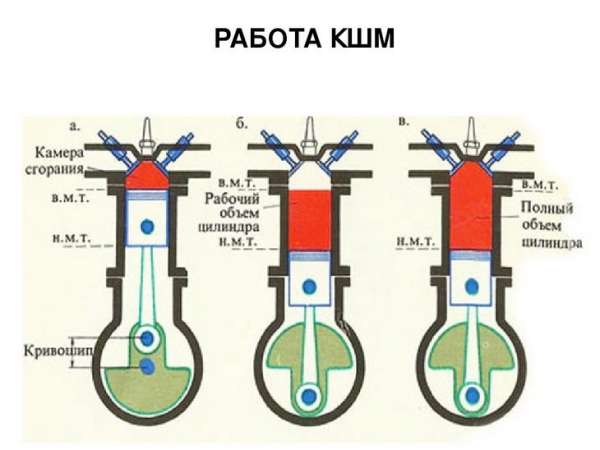 Кривошипно шатунный механизм &mdash; принцип действия, обслуживание, диагностика и основные неисправности