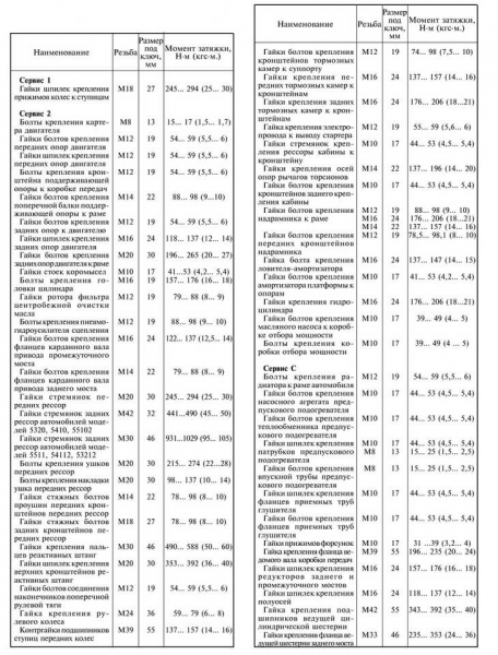Момент затяжки коренных и шатунных вкладышей — необходимые инструменты, порядок затяжки и особенности Момент затяжки коренных и шатунных вкладышей — необходимые инструменты, порядок затяжки и особенности
