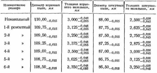 Момент затяжки коренных и шатунных вкладышей — необходимые инструменты, порядок затяжки и особенности Момент затяжки коренных и шатунных вкладышей — необходимые инструменты, порядок затяжки и особенности