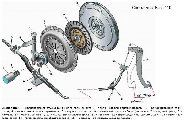 Почему ведет сцепление