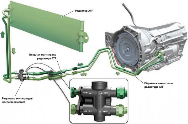 Полная и частичная замена масла АКПП &ndash; что лучше?