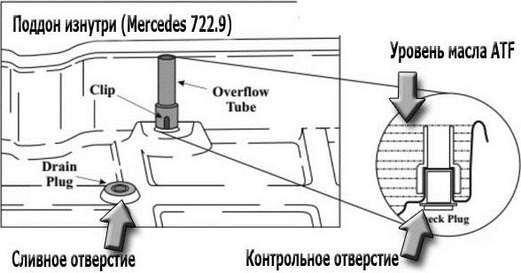 Полная и частичная замена масла АКПП &ndash; что лучше?