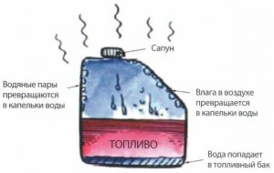 Вода в бензобаке: что делать водителю и как удалить воду из бака Вода в бензобаке: что делать водителю и как удалить воду из бака