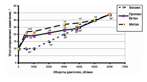 Выставление угла опережения зажигания своими руками