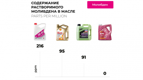 Чем реже, тем лучше: как часто нужно менять моторное масло?