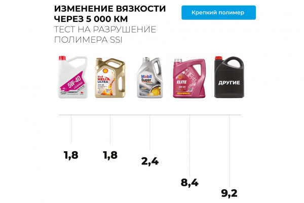 Чем реже, тем лучше: как часто нужно менять моторное масло?