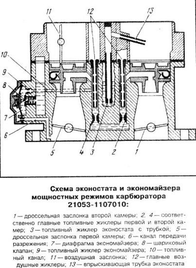 Карбюраторный впрыск: дозирующие системы