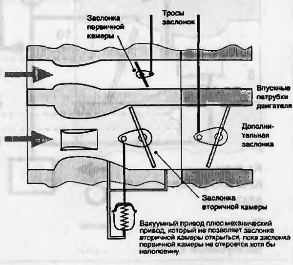 Карбюраторный впрыск: дозирующие системы