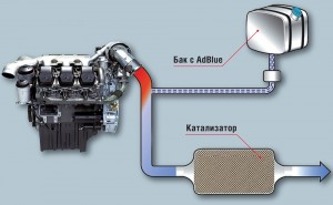 Что такое мочевина для дизельного двигателя