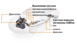 Что такое мочевина для дизельного двигателя