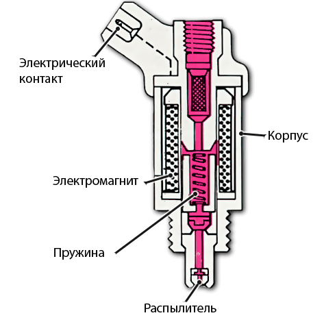 Дизельные форсунки: особенности конструкции