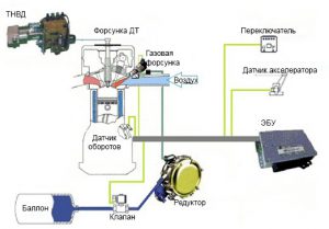 Дизельный мотор на газу: особенности работы, преимущества и недостатки газодизеля