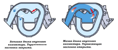 Как работает изменяемая геометрия впуска