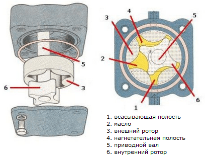 Как работает маслонасос двигателя Как работает маслонасос двигателя