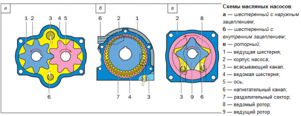 Как работает маслонасос двигателя Как работает маслонасос двигателя