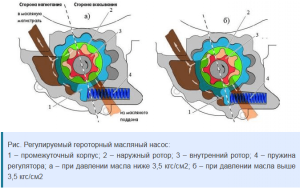 Как работает маслонасос двигателя Как работает маслонасос двигателя