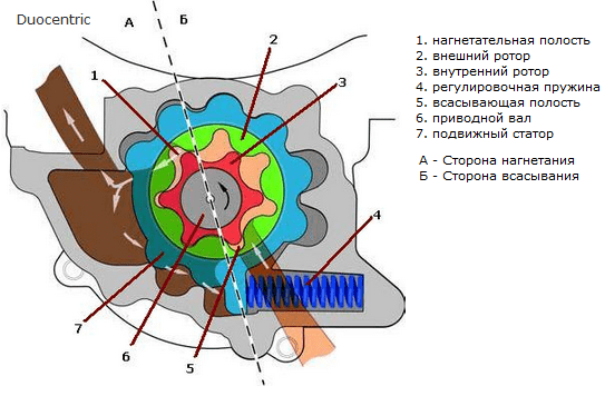 Как работает маслонасос двигателя Как работает маслонасос двигателя