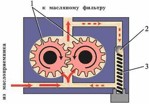 Как работает редукционный клапан маслонасоса
