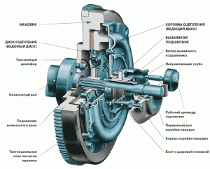 Как заставить колеса вращаться: механическая коробка передач