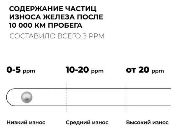 Какие масла гарантированно отработают 10 000 км, а какие нет?
