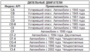 Какое масло лучше заливать в дизельный мотор: синтетику, полусинтетику, минералку