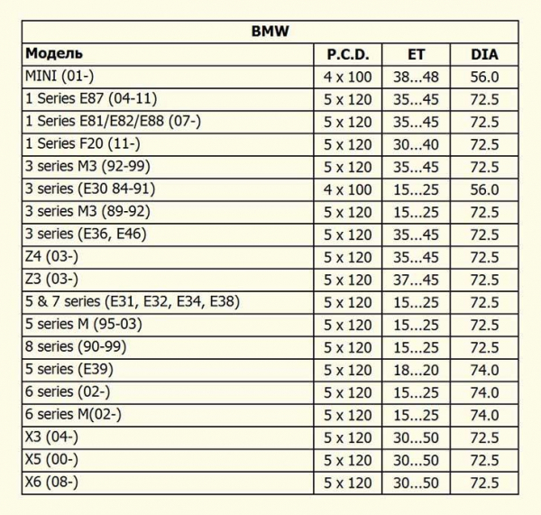 Все о разболтовке колесных дисков