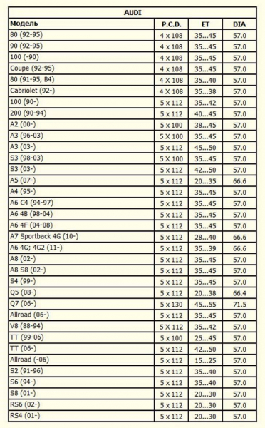 Все о разболтовке колесных дисков