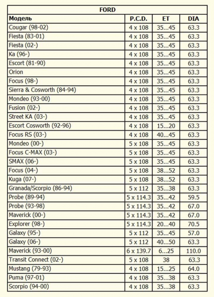 Все о разболтовке колесных дисков