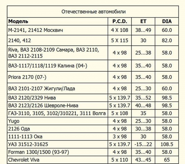 Все о разболтовке колесных дисков