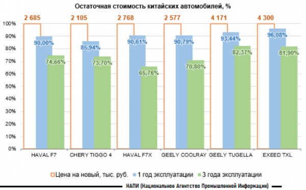 5 китайских кроссоверов, за которыми гоняются перекупы