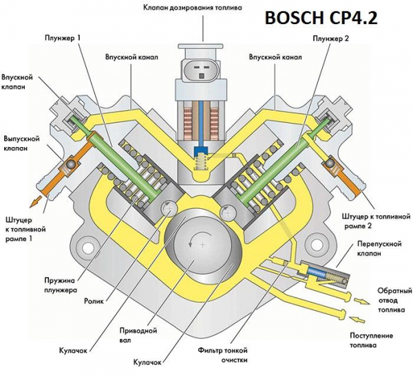 Как работает Сommon rail