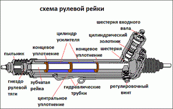 Как устроен гидроусилитель руля Как устроен гидроусилитель руля