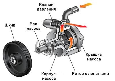 Как устроен гидроусилитель руля Как устроен гидроусилитель руля