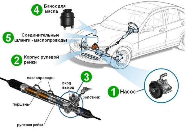 Как устроен гидроусилитель руля Как устроен гидроусилитель руля