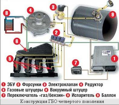 Какое ГБО лучше поставить на автомобиль