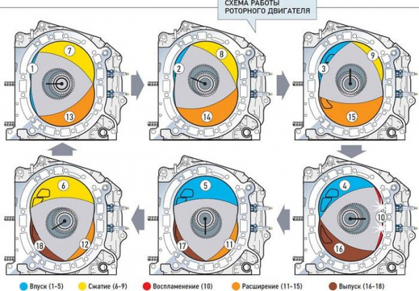 Конструктивные особенности роторного двигателя