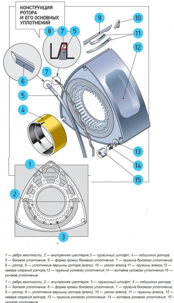 Конструктивные особенности роторного двигателя