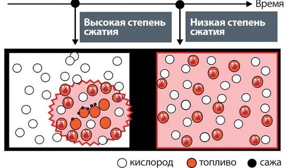 Особенности работы двигателей Skyactiv