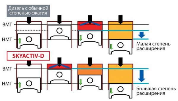 Особенности работы двигателей Skyactiv