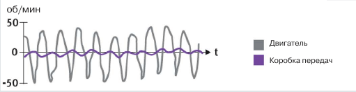 Особенности работы двухмассового маховика