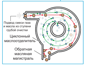Особенности работы вентиляции картера