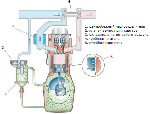 Особенности работы вентиляции картера