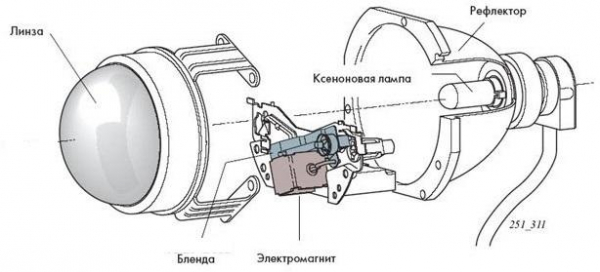 Отличия биксенона от ксенона