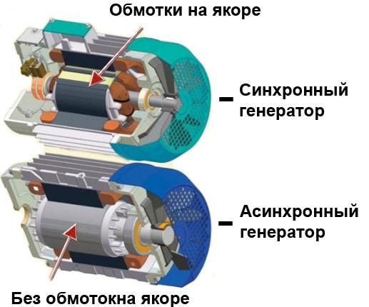 Принцип работы генератора автомобиля