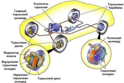 Принцип работы вакуумного усилителя тормозов