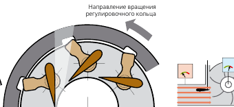 Принцип работы VNT-турбины